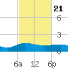 Tide chart for Keysfield, Waccamaw River, South Carolina on 2021/02/21