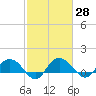 Tide chart for Keysfield, Waccamaw River, South Carolina on 2021/02/28