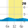 Tide chart for Keysfield, Waccamaw River, South Carolina on 2021/03/20