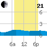 Tide chart for Keysfield, Waccamaw River, South Carolina on 2021/03/21