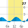 Tide chart for Keysfield, Waccamaw River, South Carolina on 2021/03/27