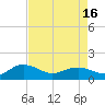 Tide chart for Keysfield, Waccamaw River, South Carolina on 2021/04/16