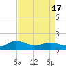 Tide chart for Keysfield, Waccamaw River, South Carolina on 2021/04/17