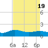 Tide chart for Keysfield, Waccamaw River, South Carolina on 2021/04/19