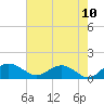 Tide chart for Keysfield, Waccamaw River, South Carolina on 2021/05/10