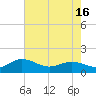 Tide chart for Keysfield, Waccamaw River, South Carolina on 2021/05/16