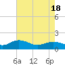 Tide chart for Keysfield, Waccamaw River, South Carolina on 2021/05/18