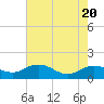 Tide chart for Keysfield, Waccamaw River, South Carolina on 2021/05/20