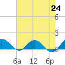 Tide chart for Keysfield, Waccamaw River, South Carolina on 2021/05/24