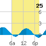 Tide chart for Keysfield, Waccamaw River, South Carolina on 2021/05/25