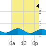 Tide chart for Keysfield, Waccamaw River, South Carolina on 2021/05/4