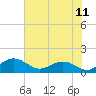 Tide chart for Keysfield, Waccamaw River, South Carolina on 2021/06/11