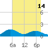 Tide chart for Keysfield, Waccamaw River, South Carolina on 2021/06/14