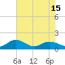 Tide chart for Keysfield, Waccamaw River, South Carolina on 2021/06/15