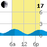 Tide chart for Keysfield, Waccamaw River, South Carolina on 2021/06/17