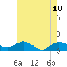 Tide chart for Keysfield, Waccamaw River, South Carolina on 2021/06/18