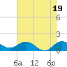 Tide chart for Keysfield, Waccamaw River, South Carolina on 2021/06/19