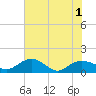Tide chart for Keysfield, Waccamaw River, South Carolina on 2021/06/1