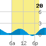 Tide chart for Keysfield, Waccamaw River, South Carolina on 2021/06/20