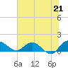 Tide chart for Keysfield, Waccamaw River, South Carolina on 2021/06/21