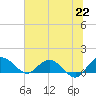 Tide chart for Keysfield, Waccamaw River, South Carolina on 2021/06/22