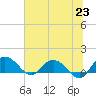 Tide chart for Keysfield, Waccamaw River, South Carolina on 2021/06/23