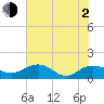 Tide chart for Keysfield, Waccamaw River, South Carolina on 2021/06/2
