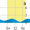 Tide chart for Keysfield, Waccamaw River, South Carolina on 2021/06/3