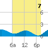 Tide chart for Keysfield, Waccamaw River, South Carolina on 2021/06/7
