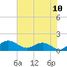 Tide chart for Keysfield, Waccamaw River, South Carolina on 2021/07/10