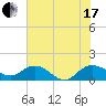 Tide chart for Keysfield, Waccamaw River, South Carolina on 2021/07/17