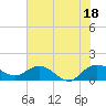 Tide chart for Keysfield, Waccamaw River, South Carolina on 2021/07/18