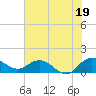 Tide chart for Keysfield, Waccamaw River, South Carolina on 2021/07/19