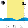 Tide chart for Keysfield, Waccamaw River, South Carolina on 2021/07/31