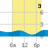 Tide chart for Keysfield, Waccamaw River, South Carolina on 2021/07/3
