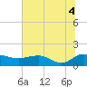 Tide chart for Keysfield, Waccamaw River, South Carolina on 2021/07/4