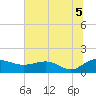 Tide chart for Keysfield, Waccamaw River, South Carolina on 2021/07/5