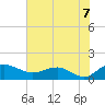 Tide chart for Keysfield, Waccamaw River, South Carolina on 2021/07/7