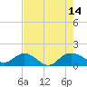 Tide chart for Keysfield, Waccamaw River, South Carolina on 2021/08/14