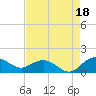 Tide chart for Keysfield, Waccamaw River, South Carolina on 2021/08/18