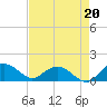 Tide chart for Keysfield, Waccamaw River, South Carolina on 2021/08/20