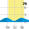 Tide chart for Keysfield, Waccamaw River, South Carolina on 2021/08/26