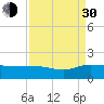Tide chart for Keysfield, Waccamaw River, South Carolina on 2021/08/30