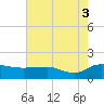 Tide chart for Keysfield, Waccamaw River, South Carolina on 2021/08/3