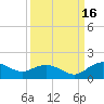 Tide chart for Keysfield, Waccamaw River, South Carolina on 2021/09/16