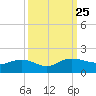 Tide chart for Keysfield, Waccamaw River, South Carolina on 2021/09/25