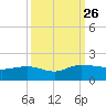 Tide chart for Keysfield, Waccamaw River, South Carolina on 2021/09/26