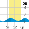 Tide chart for Keysfield, Waccamaw River, South Carolina on 2021/12/28