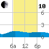 Tide chart for Keysfield, Waccamaw River, South Carolina on 2022/03/10
