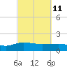 Tide chart for Keysfield, Waccamaw River, South Carolina on 2022/03/11
